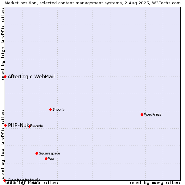 Market position of PHP-Nuke vs. AfterLogic WebMail vs. Contentstack