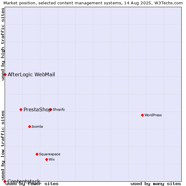 Market position of PrestaShop vs. AfterLogic WebMail vs. Contentstack
