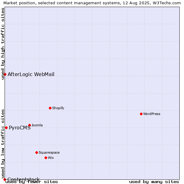 Market position of PyroCMS vs. AfterLogic WebMail vs. Contentstack