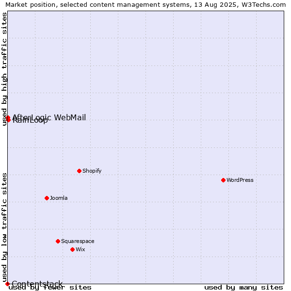 Market position of RainLoop vs. AfterLogic WebMail vs. Contentstack