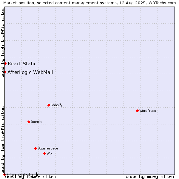 Market position of React Static vs. AfterLogic WebMail vs. Contentstack