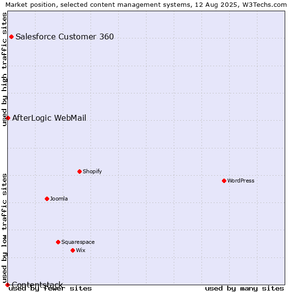 Market position of Salesforce Customer 360 vs. AfterLogic WebMail vs. Contentstack