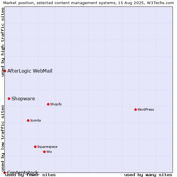 Market position of Shopware vs. AfterLogic WebMail vs. Contentstack