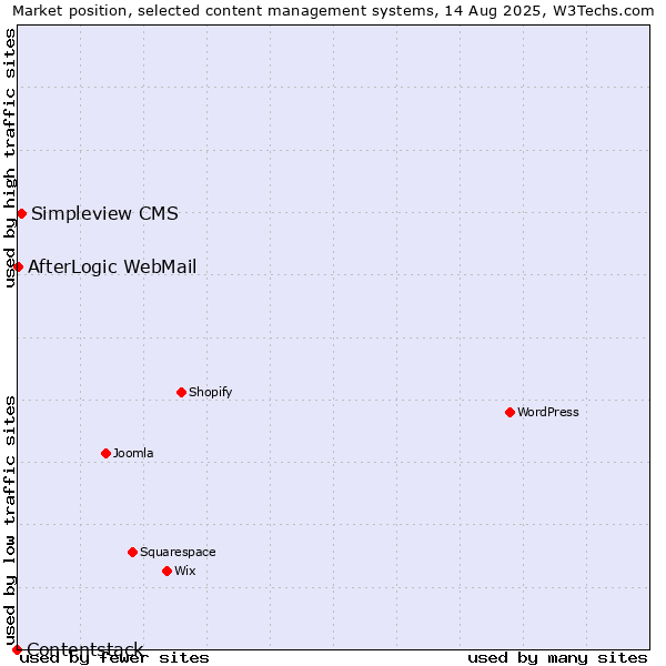 Market position of Simpleview CMS vs. AfterLogic WebMail vs. Contentstack