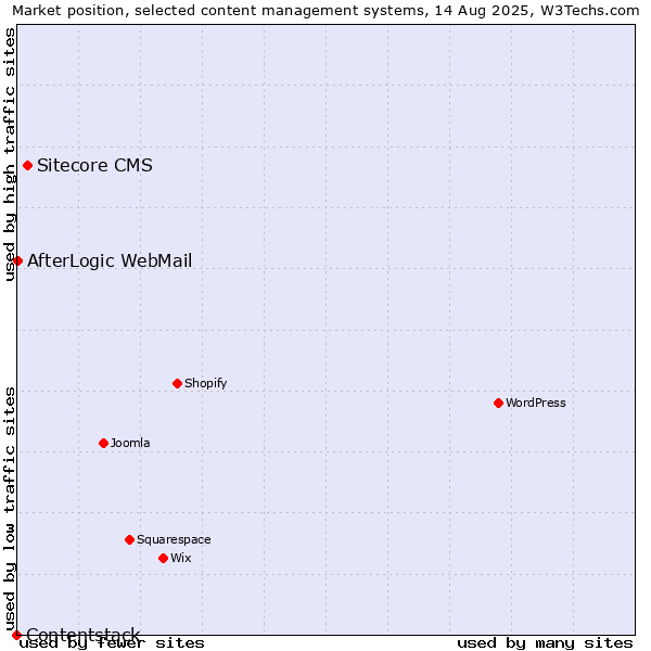 Market position of Sitecore CMS vs. AfterLogic WebMail vs. Contentstack