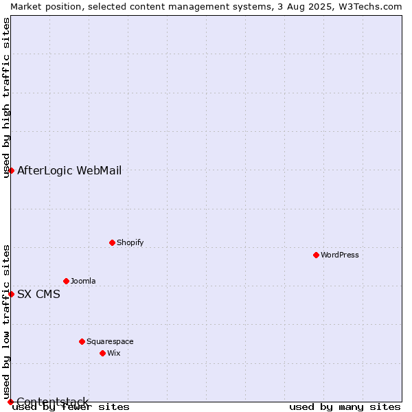 Market position of AfterLogic WebMail vs. SX CMS vs. Contentstack