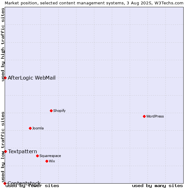 Market position of Textpattern vs. AfterLogic WebMail vs. Contentstack