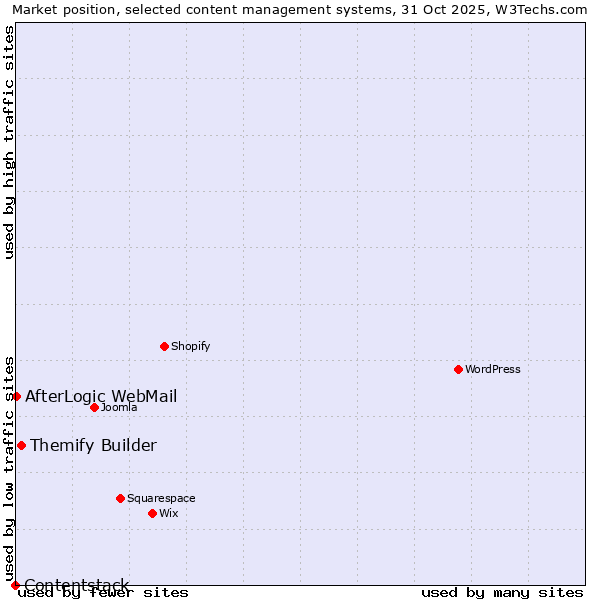 Market position of Themify Builder vs. AfterLogic WebMail vs. Contentstack