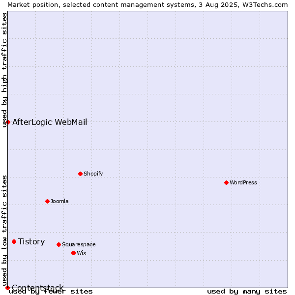 Market position of Tistory vs. AfterLogic WebMail vs. Contentstack