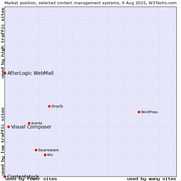 Market position of Visual Composer vs. AfterLogic WebMail vs. Contentstack