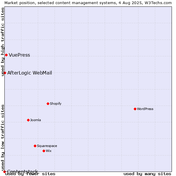 Market position of VuePress vs. AfterLogic WebMail vs. Contentstack