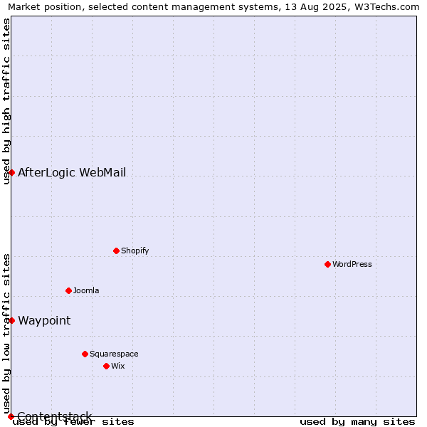 Market position of AfterLogic WebMail vs. Waypoint vs. Contentstack