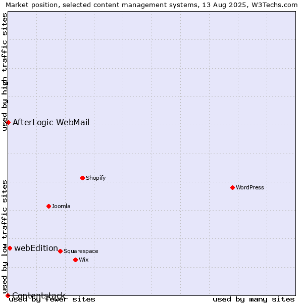 Market position of webEdition vs. AfterLogic WebMail vs. Contentstack