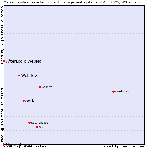 Market position of Webflow vs. AfterLogic WebMail vs. Contentstack