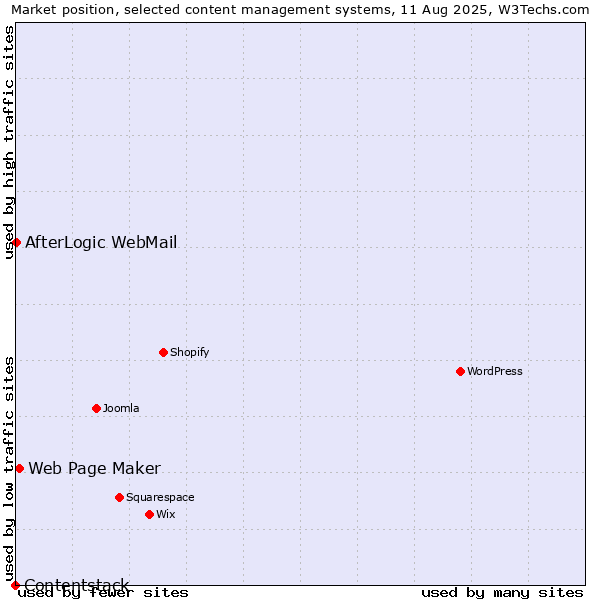 Market position of Web Page Maker vs. AfterLogic WebMail vs. Contentstack