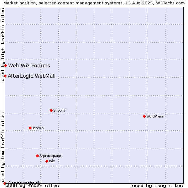 Market position of Web Wiz Forums vs. AfterLogic WebMail vs. Contentstack