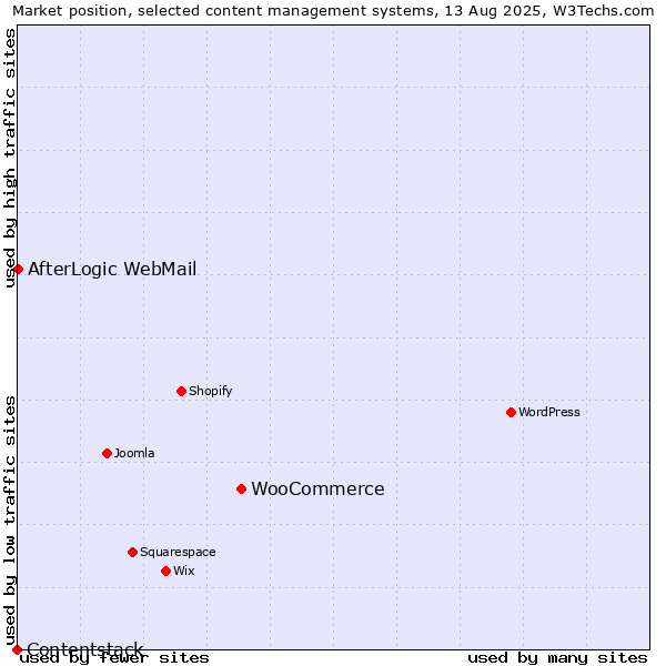 Market position of WooCommerce vs. AfterLogic WebMail vs. Contentstack