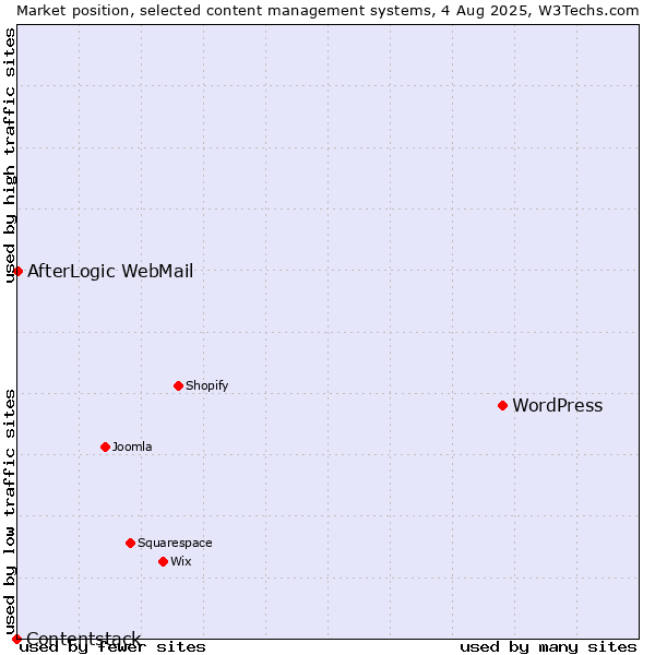 Market position of WordPress vs. AfterLogic WebMail vs. Contentstack