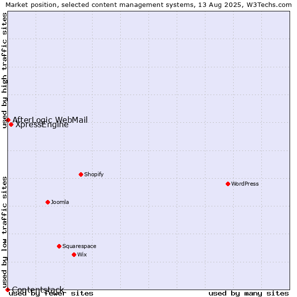 Market position of XpressEngine vs. AfterLogic WebMail vs. Contentstack