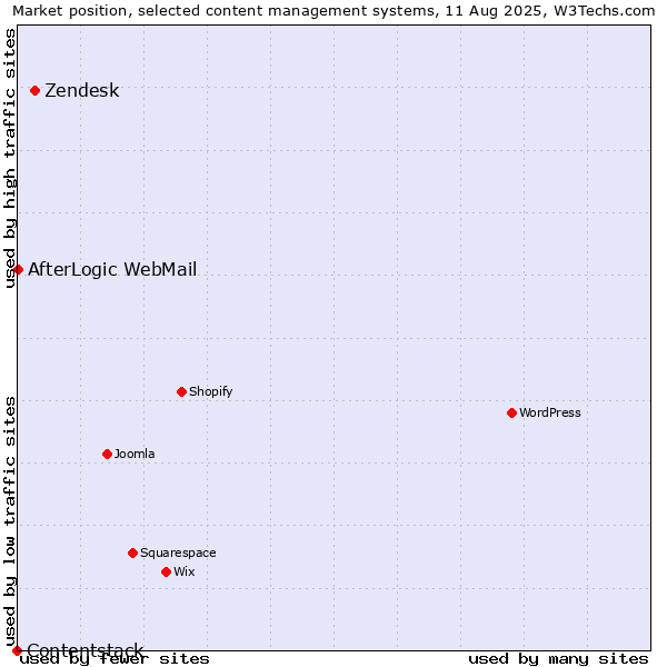 Market position of Zendesk vs. AfterLogic WebMail vs. Contentstack