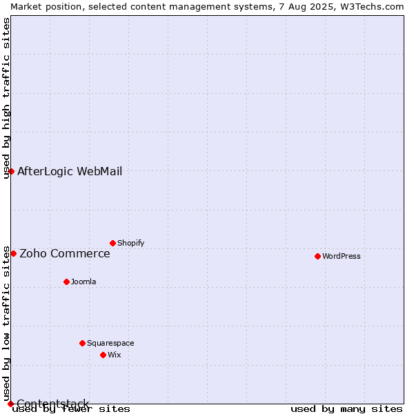 Market position of Zoho Commerce vs. AfterLogic WebMail vs. Contentstack