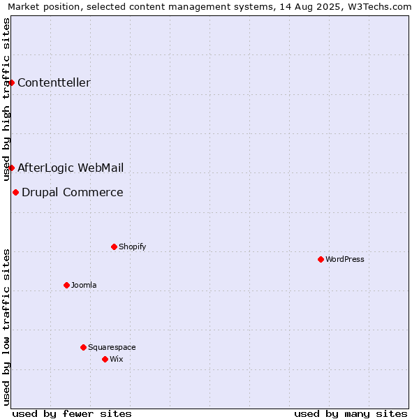 Market position of Drupal Commerce vs. AfterLogic WebMail vs. Contentteller