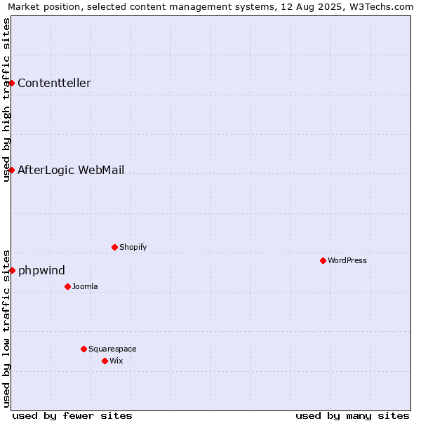 Market position of phpwind vs. AfterLogic WebMail vs. Contentteller