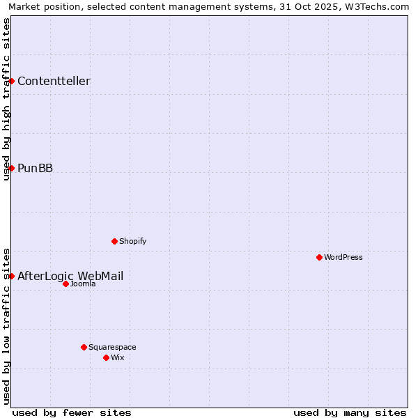 Market position of PunBB vs. AfterLogic WebMail vs. Contentteller