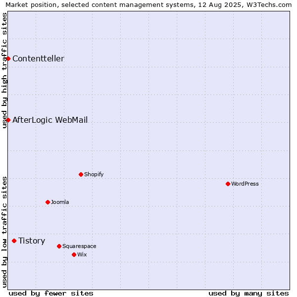Market position of Tistory vs. AfterLogic WebMail vs. Contentteller