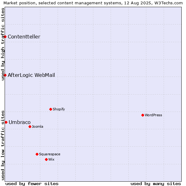 Market position of Umbraco vs. AfterLogic WebMail vs. Contentteller
