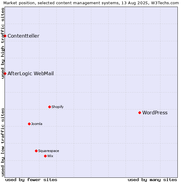 Market position of WordPress vs. AfterLogic WebMail vs. Contentteller