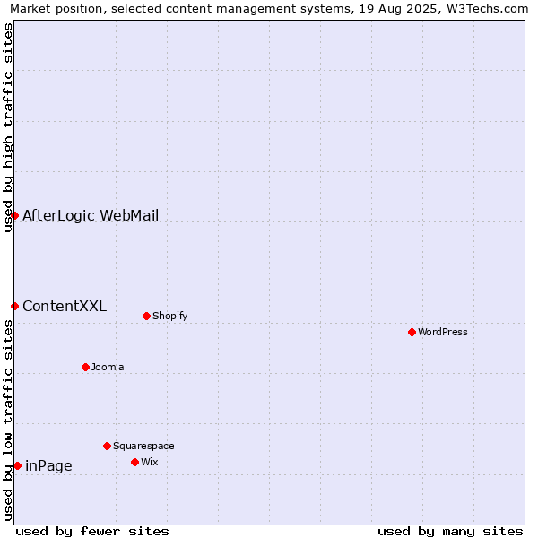 Market position of inPage vs. ContentXXL vs. AfterLogic WebMail