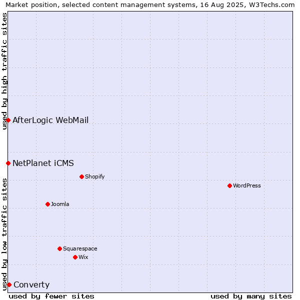 Market position of Converty vs. NetPlanet iCMS vs. AfterLogic WebMail