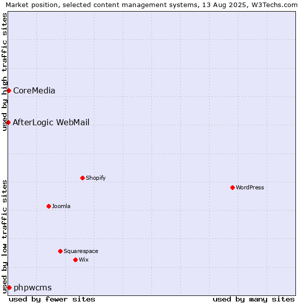 Market position of phpwcms vs. CoreMedia vs. AfterLogic WebMail