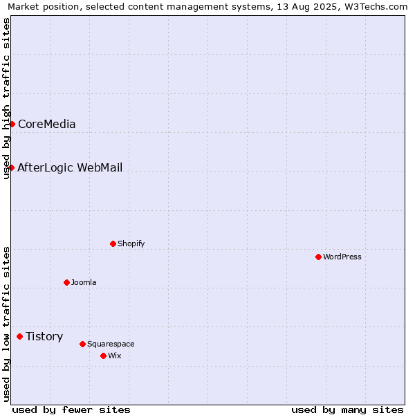 Market position of Tistory vs. CoreMedia vs. AfterLogic WebMail