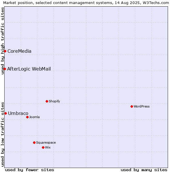 Market position of Umbraco vs. CoreMedia vs. AfterLogic WebMail