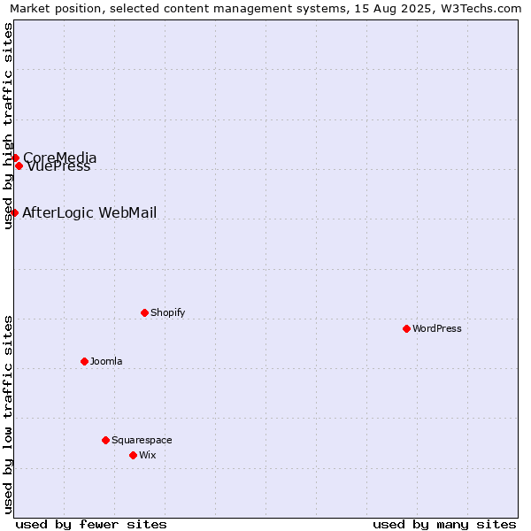 Market position of VuePress vs. CoreMedia vs. AfterLogic WebMail