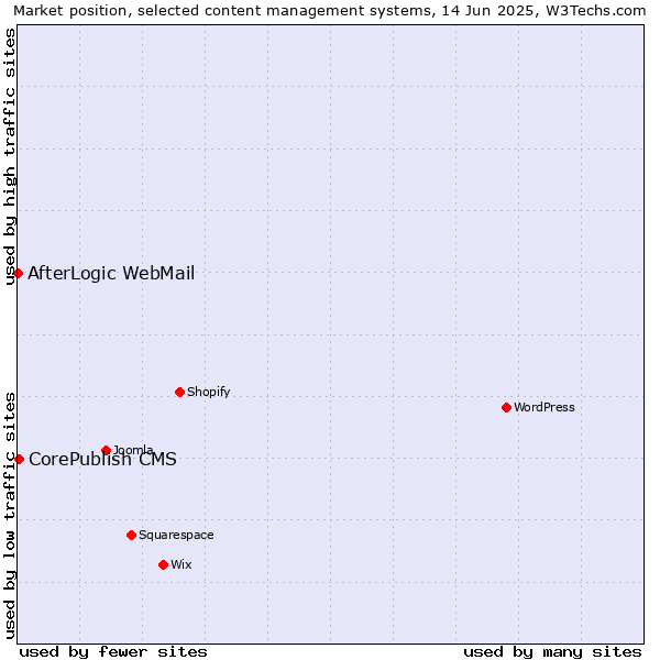 Market position of CorePublish CMS vs. AfterLogic WebMail