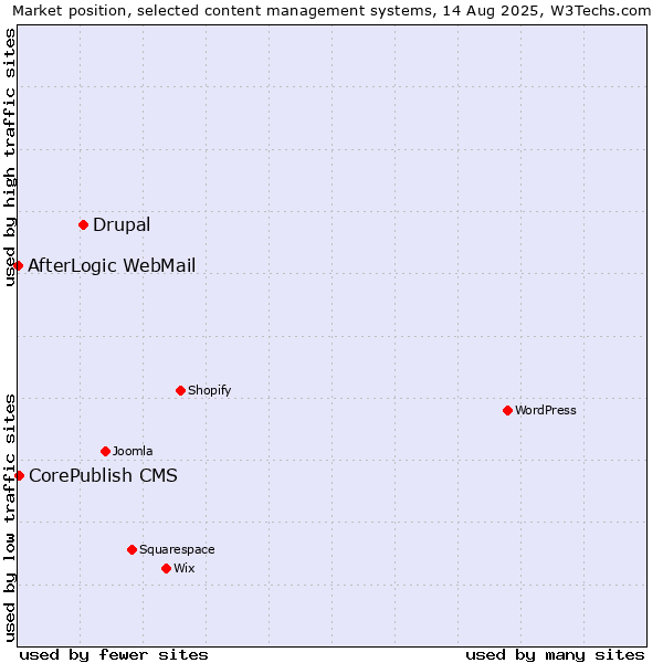 Market position of Drupal vs. CorePublish CMS vs. AfterLogic WebMail