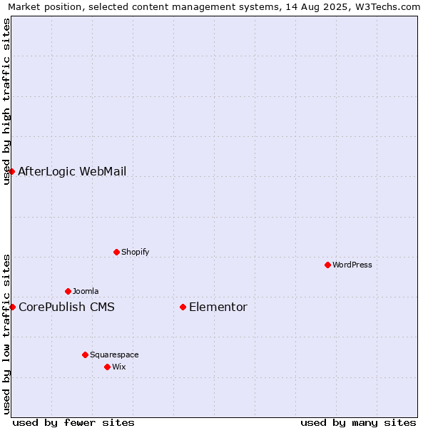 Market position of Elementor vs. CorePublish CMS vs. AfterLogic WebMail