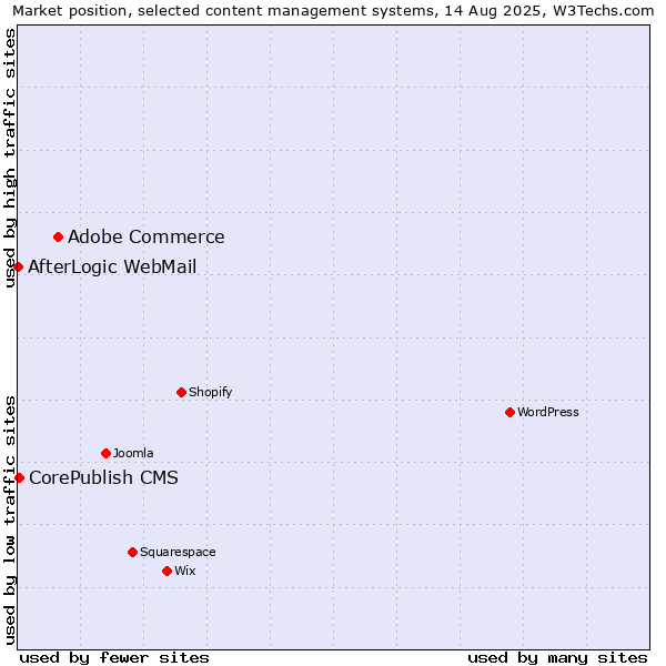 Market position of Adobe Commerce vs. CorePublish CMS vs. AfterLogic WebMail