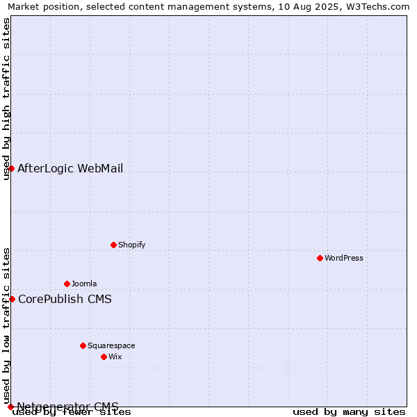 Market position of CorePublish CMS vs. AfterLogic WebMail vs. Netgenerator CMS