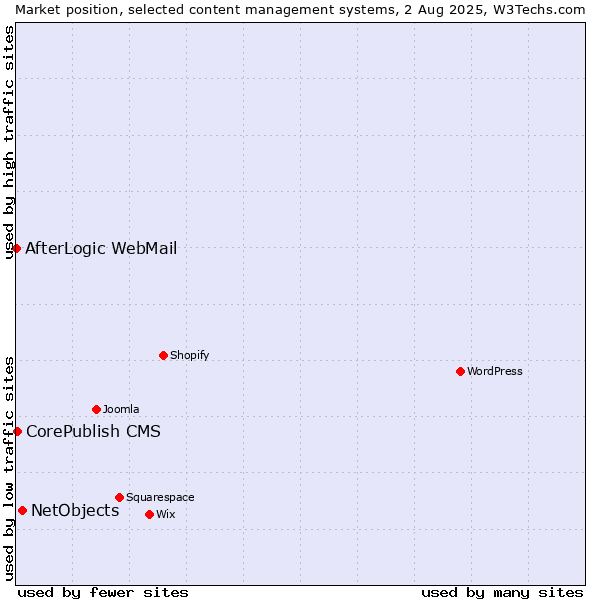Market position of NetObjects vs. CorePublish CMS vs. AfterLogic WebMail