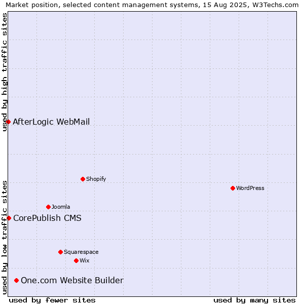 Market position of One.com Website Builder vs. CorePublish CMS vs. AfterLogic WebMail