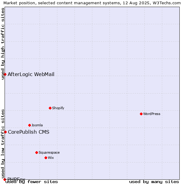 Market position of CorePublish CMS vs. AfterLogic WebMail vs. PHPFox