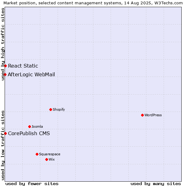 Market position of CorePublish CMS vs. React Static vs. AfterLogic WebMail