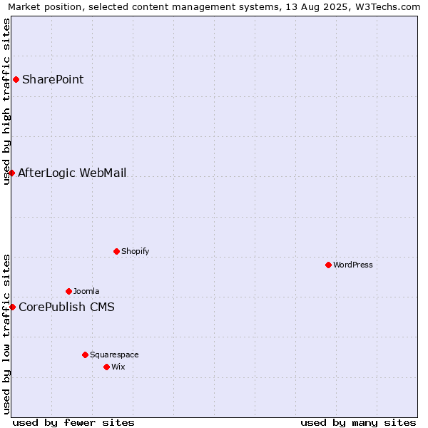 Market position of SharePoint vs. CorePublish CMS vs. AfterLogic WebMail