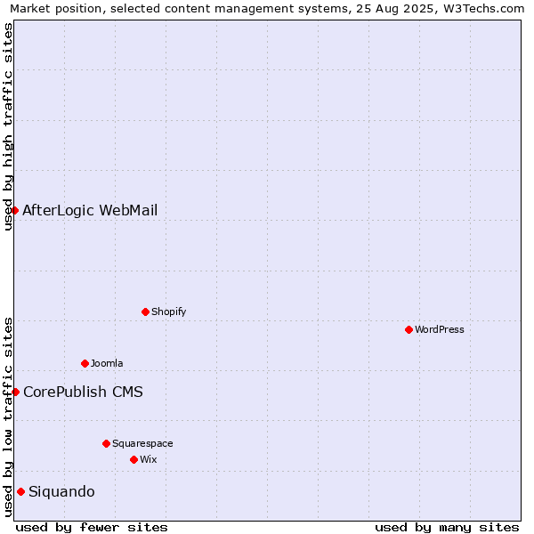 Market position of Siquando vs. CorePublish CMS vs. AfterLogic WebMail