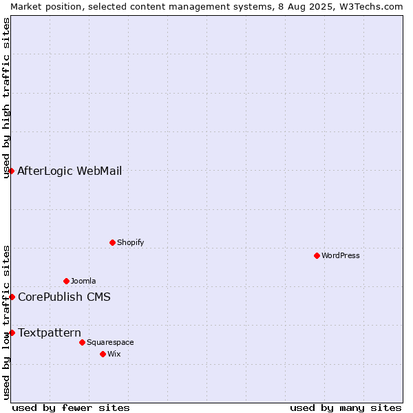 Market position of Textpattern vs. CorePublish CMS vs. AfterLogic WebMail