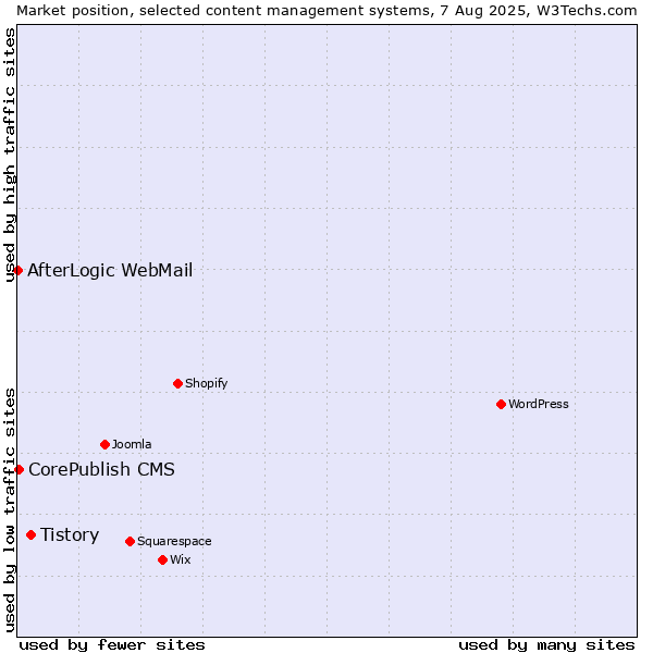 Market position of Tistory vs. CorePublish CMS vs. AfterLogic WebMail